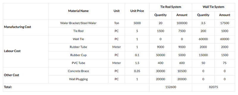 Advantages of using wall ties in aluminum formwork